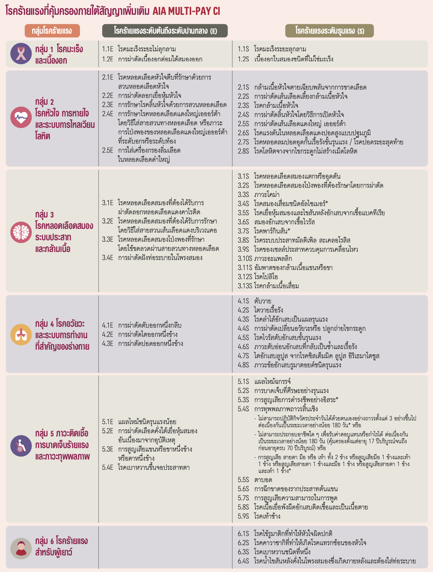 62 โรคร้ายแรง ทุกระยะ AIA Multi-Pay CI