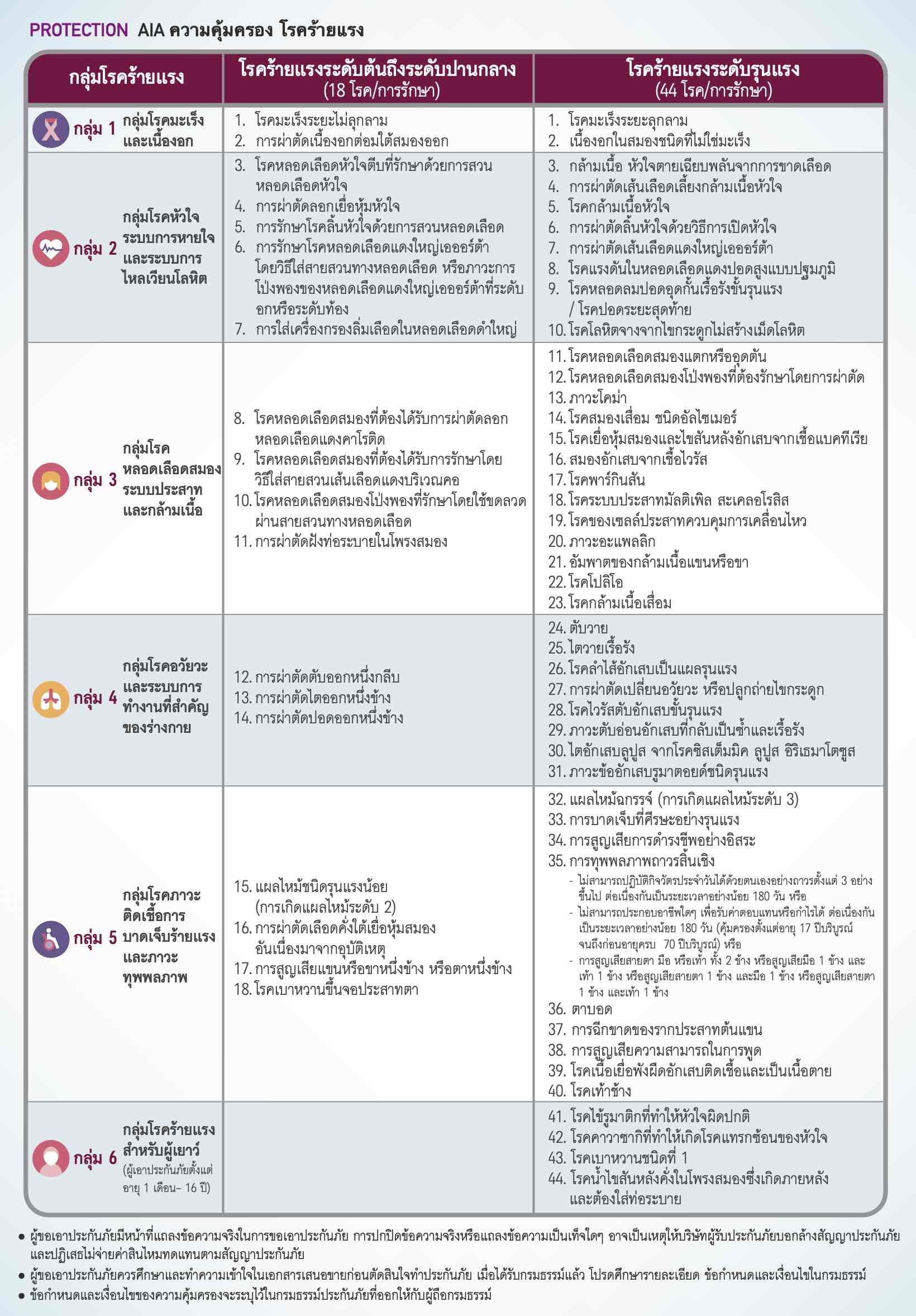 ความคุ้มครอง โรคร้ายแรง AIA