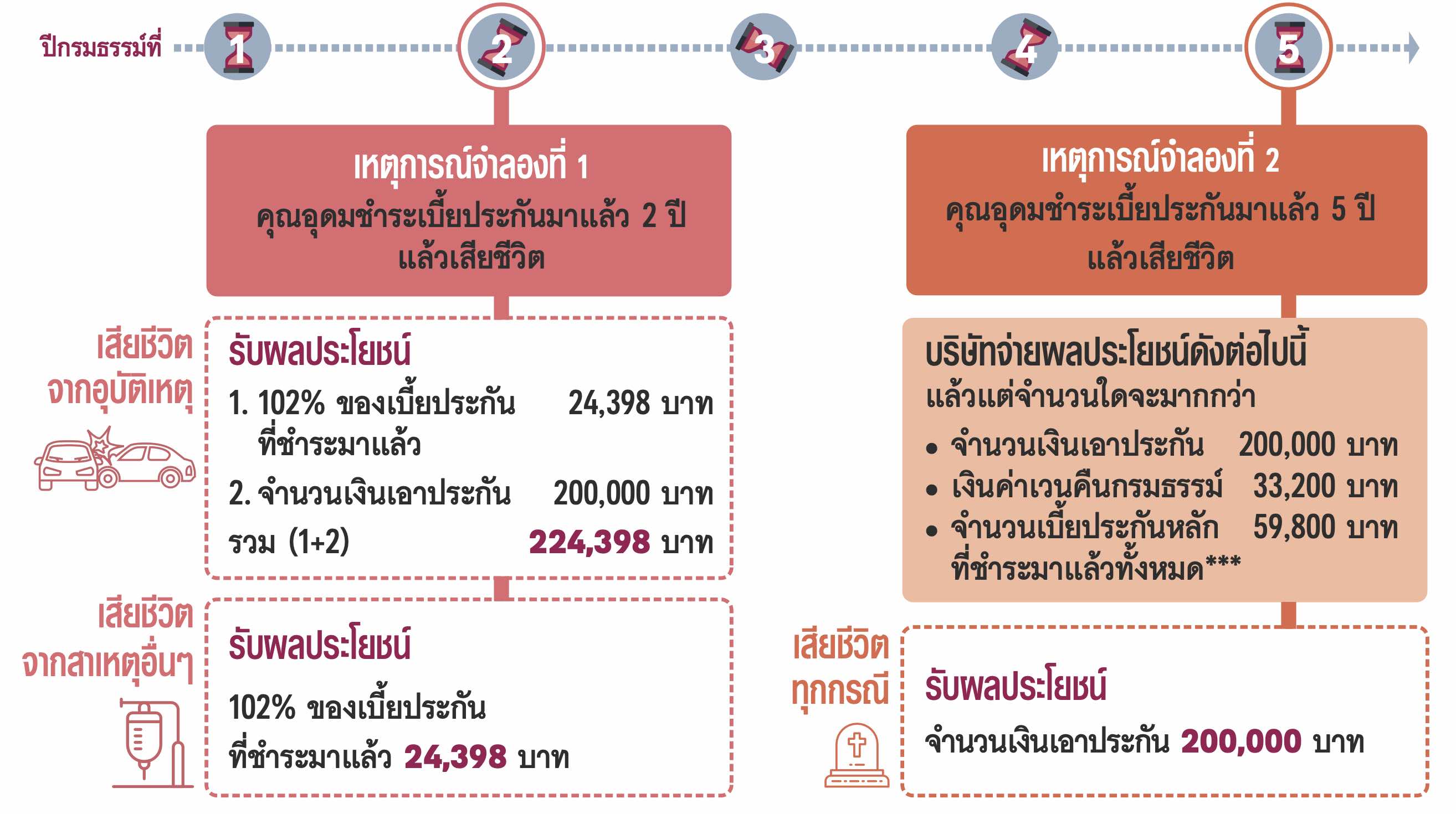AIA Senior Happy ตาราง ตัวอย่าง การจ่ายผลประโยชน์