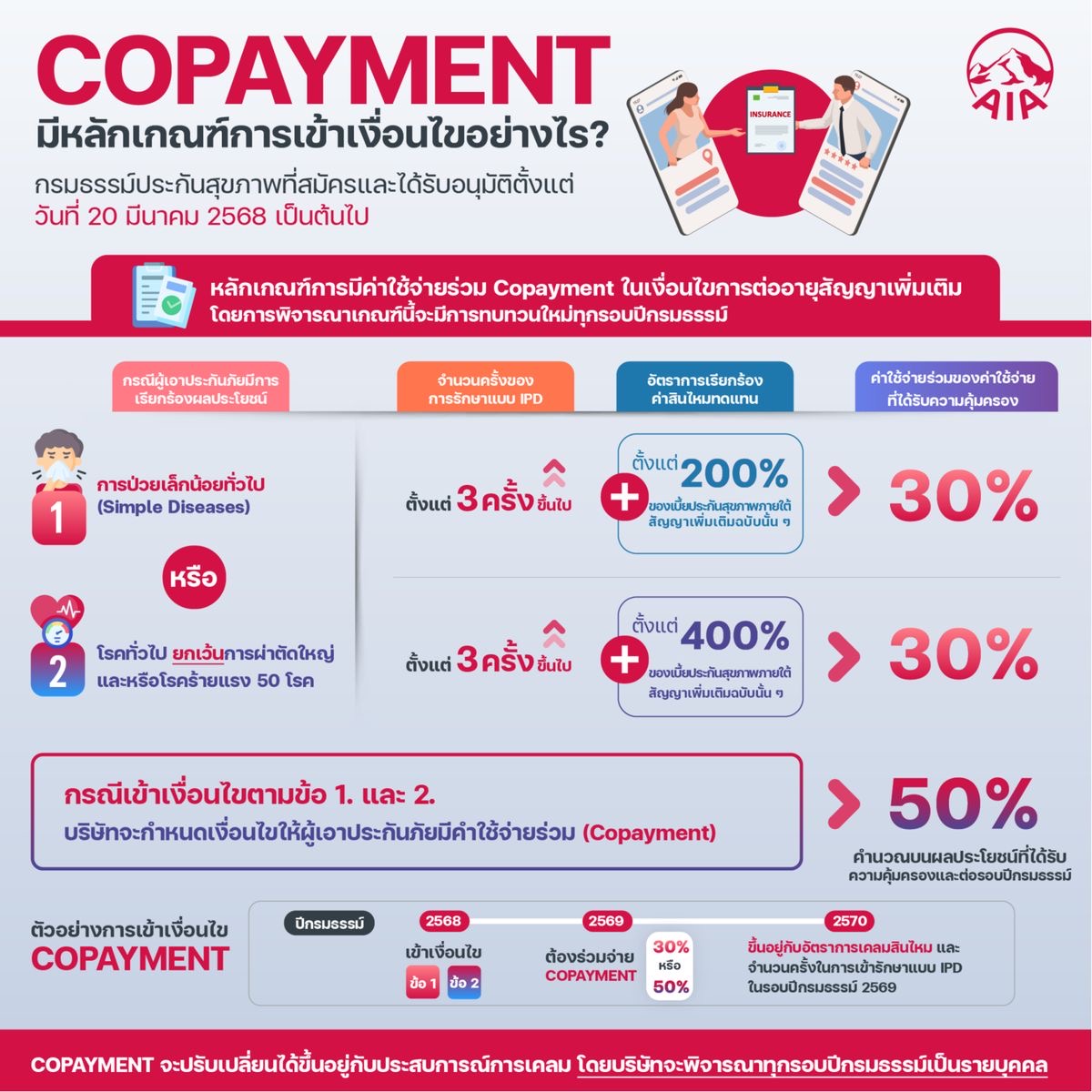 เงื่อนไข Copayment คปภ. 2568 สรุป 3 กรณีที่ต้องร่วมจ่าย