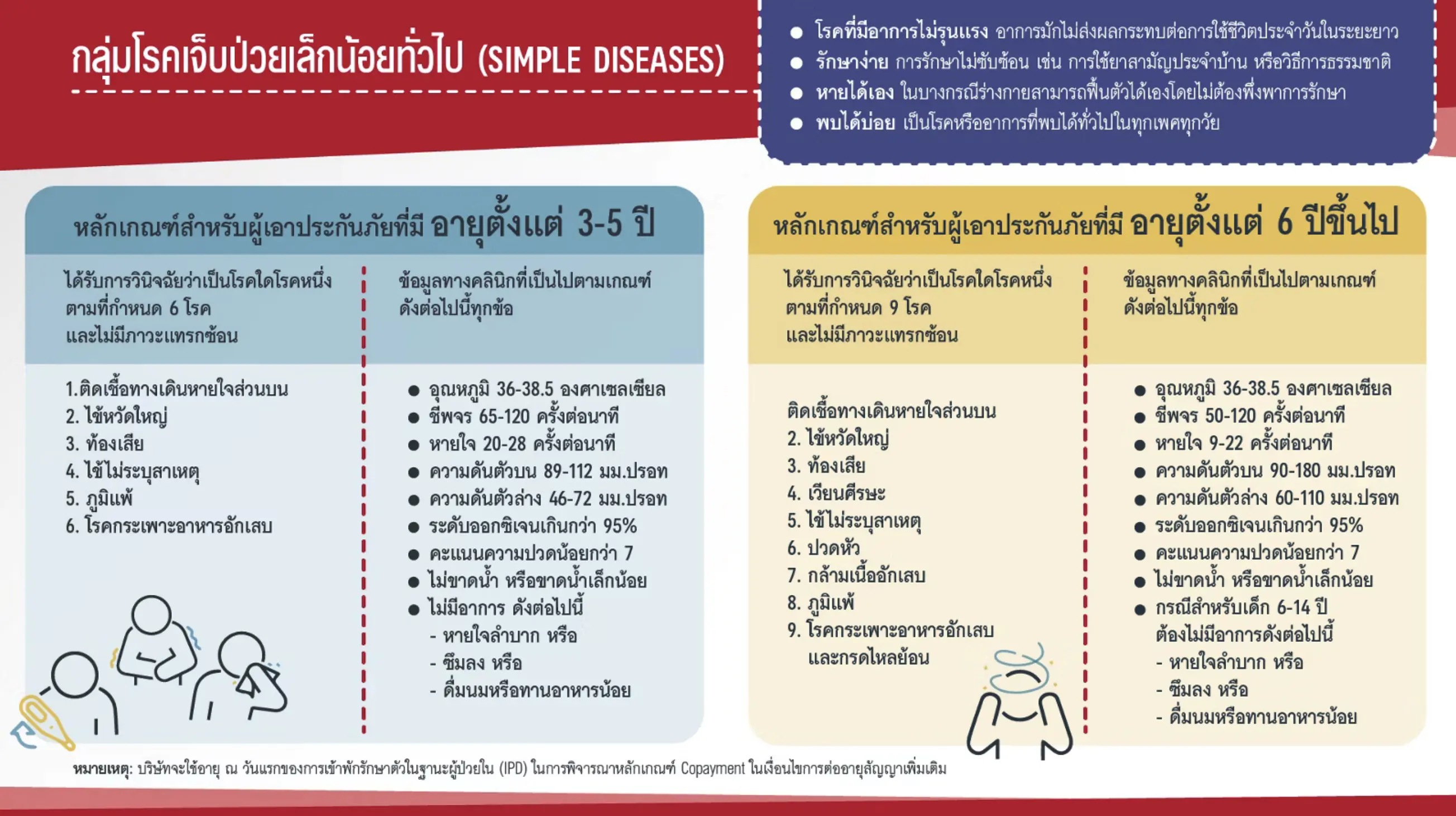 รายชื่อโรค Simple Disease ที่นับในเงื่อนไข Copayment