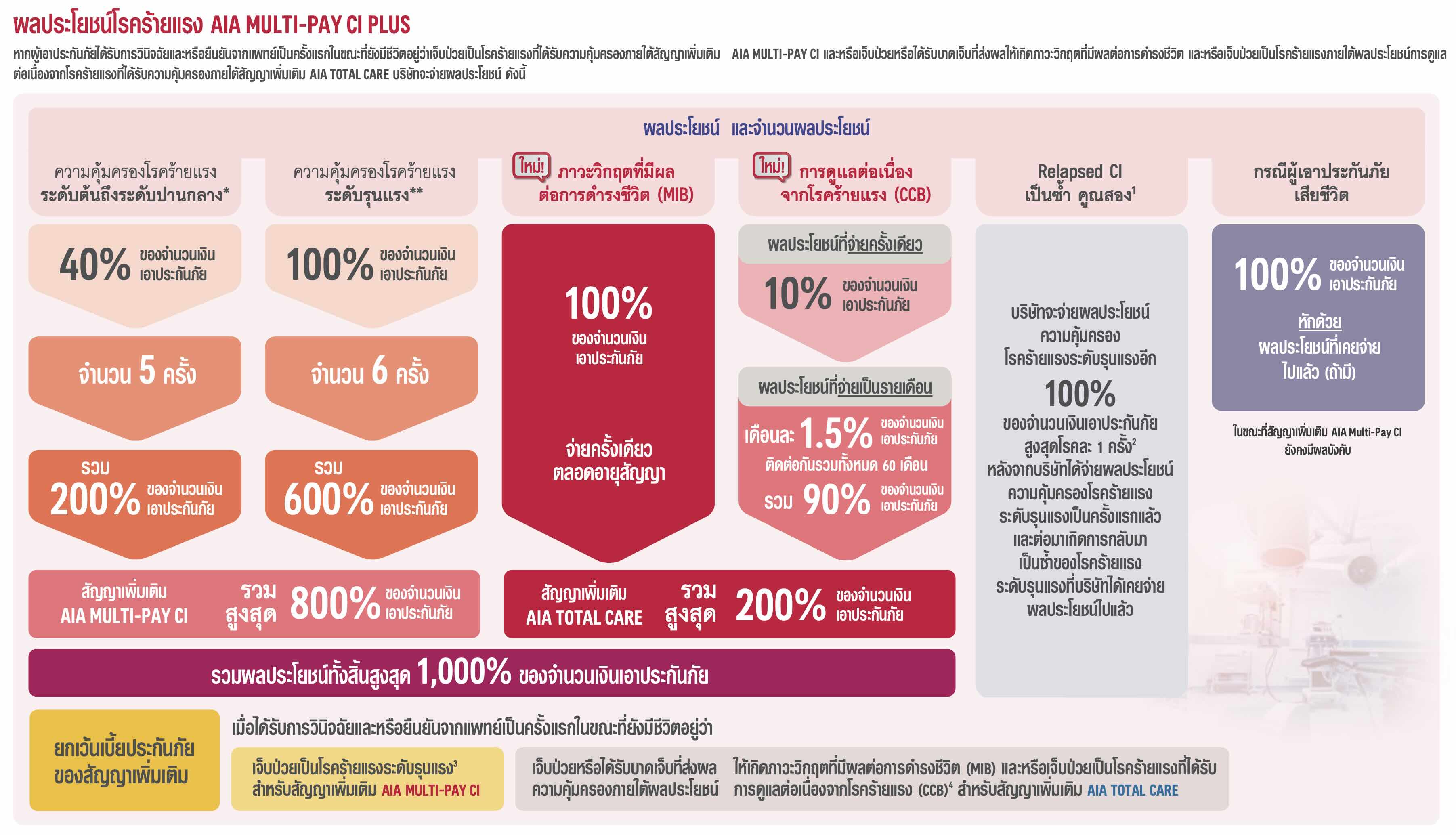 AIA Multi-Pay CI Plus สรุป รายละเอียด ความคุ้มครอง