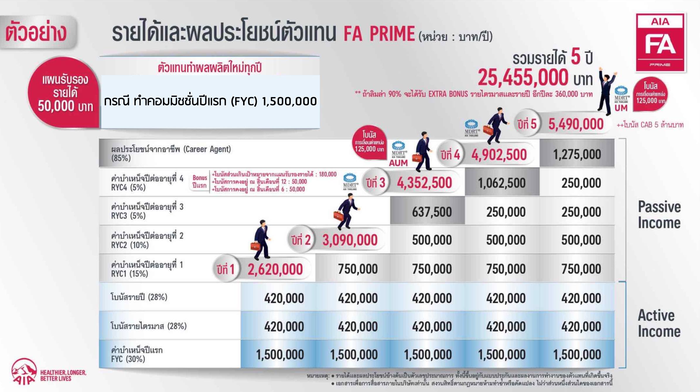 ผลประโยชน์ตัวแทน AIA FA Prime MDRT