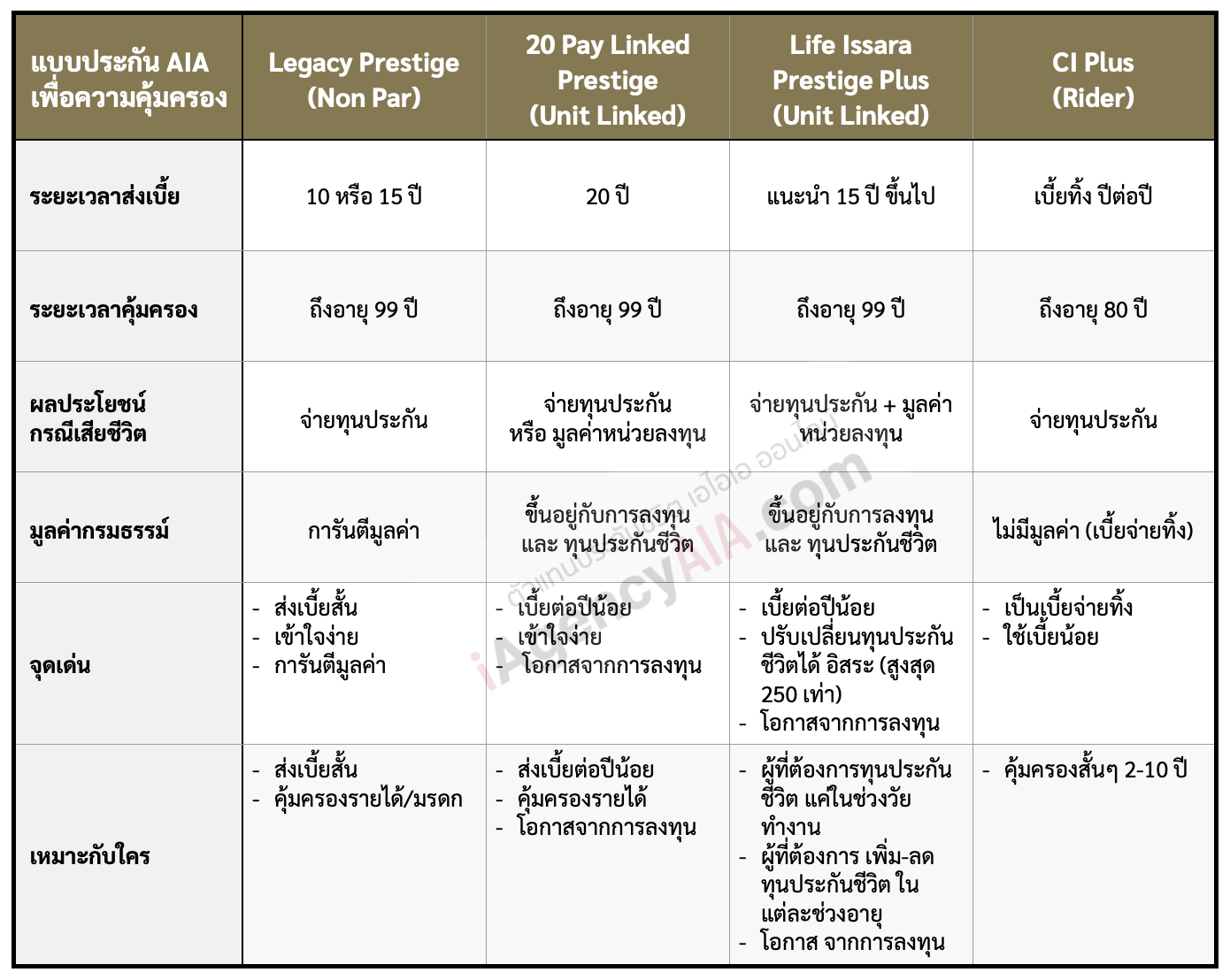 รีวิว ทุนประกันชีวิต ประกันมรดก 10 ล้านบาท