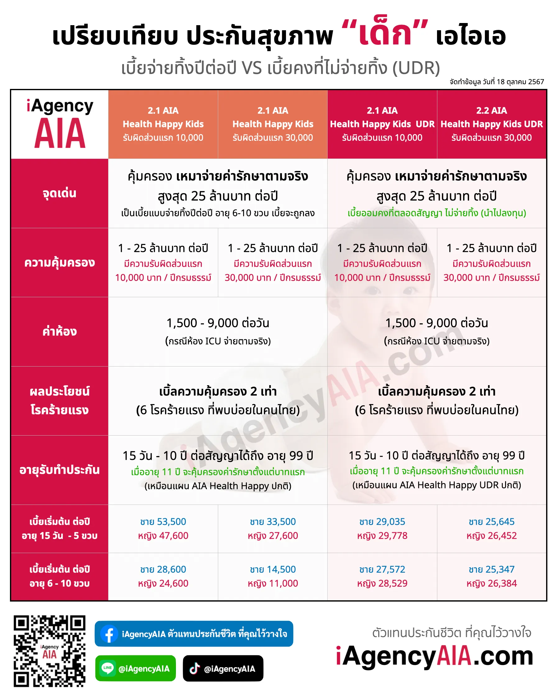 ประกันสุขภาพเด็ก เหมาจ่าย AIA Health Happy Kids ยิ่งคิด(ส์) ยิ่งคุ้ม